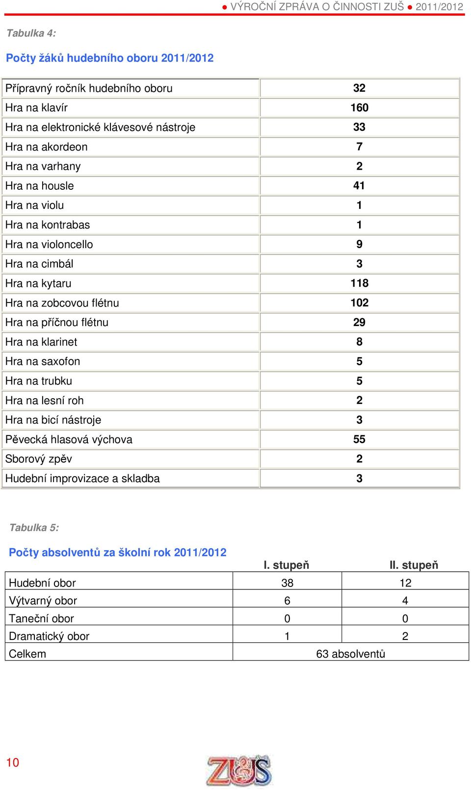 Hra na klarinet 8 Hra na saxofon 5 Hra na trubku 5 Hra na lesní roh 2 Hra na bicí nástroje 3 Pěvecká hlasová výchova 55 Sborový zpěv 2 Hudební improvizace a skladba 3