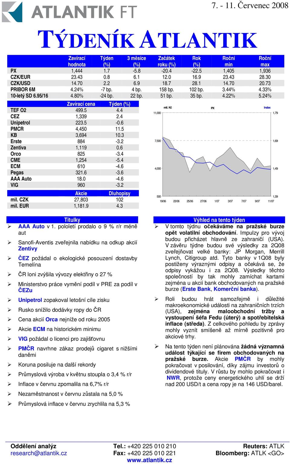 6 PMCR 4,450 11.5 KB 3,694 10.3 Erste 884-3.2 Zentiva 1,119 0.6 Orco 825-3.4 CME 1,254-5.4 ECM 610-4.6 Pegas 321.6-3.6 AAA Auto 18.0-4.6 VIG 960-3.2 Akcie Dluhopisy mil. CZK 27,803 102 mil. EUR 1,181.