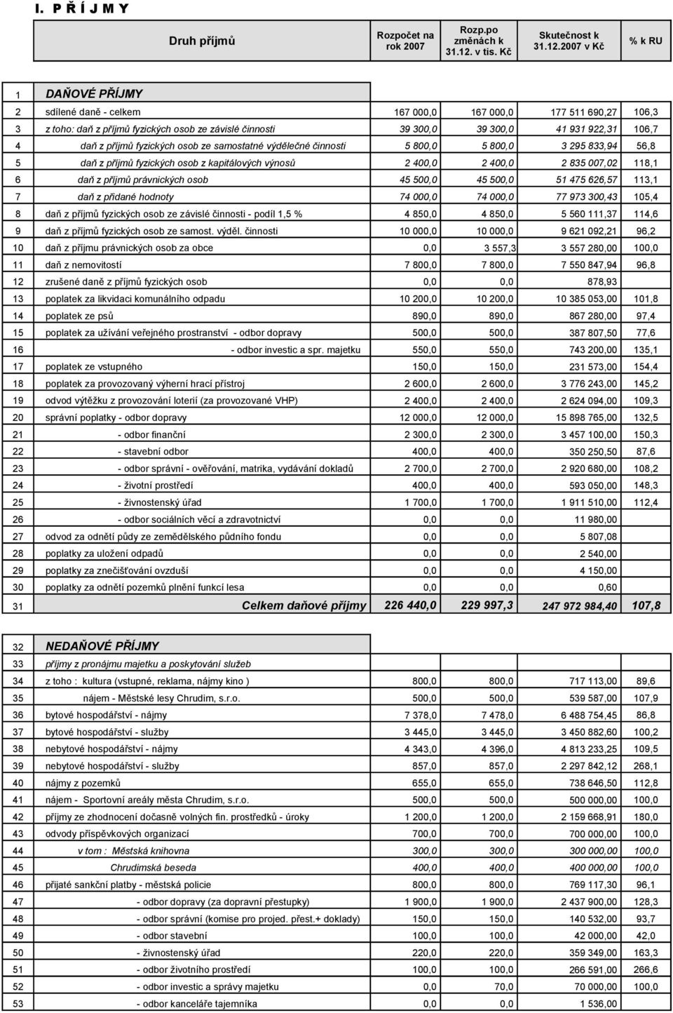 příjmů právnických osob 45 500,0 45 500,0 51 475 626,57 113,1 7 daň z přidané hodnoty 74 000,0 74 000,0 77 973 300,43 105,4 8 daň z příjmů fyzických osob ze závislé činnosti - podíl 1,5 % 4 850,0 4