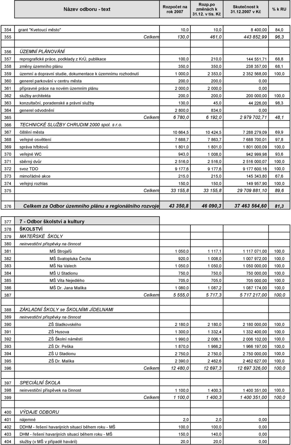 přípravné práce na novém územním plánu 2 000,0 2 000,0 0,00 362 služby architekta 200,0 200,0 200 000,00 100,0 363 konzultační, poradenské a právní služby 130,0 45,0 44 226,00 98,3 364 generel