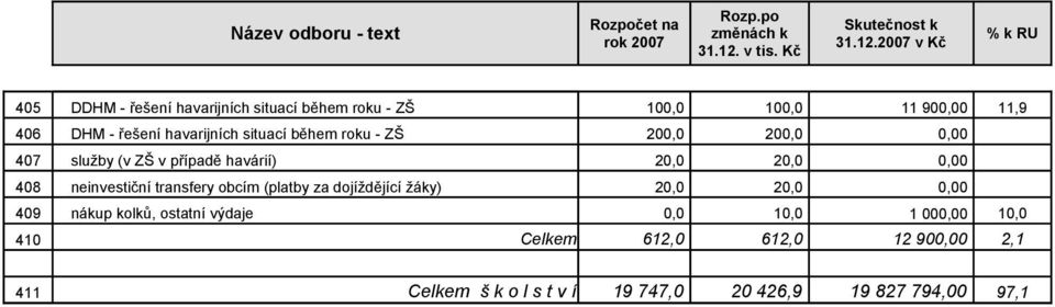 neinvestiční transfery obcím (platby za dojíždějící žáky) 20,0 20,0 0,00 409 nákup kolků, ostatní výdaje 0,0