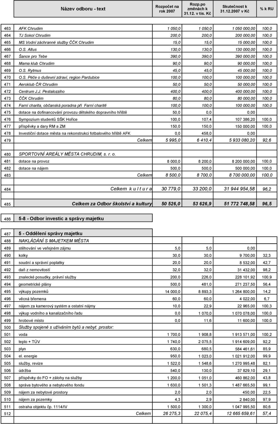 J. Pestalozziho 400,0 400,0 400 000,00 100,0 473 ČČK Chrudim 80,0 80,0 80 000,00 100,0 474 Farní charita, občanská poradna při Farní charitě 100,0 100,0 100 000,00 100,0 475 dotace na dofinancování