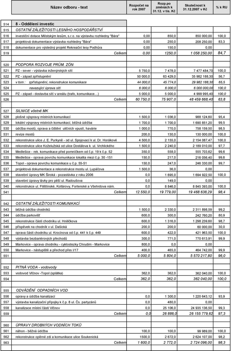 na výstavbu rozhledny "Bára" 0,00 850,0 850 000,00 100,0 517 projektová dokumentace výstavba rozhledny "Bára" 0,00 250,0 208 250,00 83,3 518 dokumentace pro výsledný projekt Rekreační lesy Podhůra