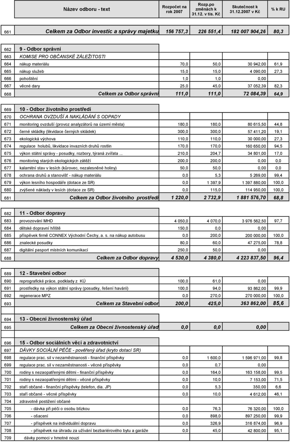 OVZDUŠÍ A NAKLÁDÁNÍ S ODPADY 671 monitoring ovzduší (provoz analyzátorů na území města) 180,0 180,0 80 615,50 44,8 672 černé skládky (likvidace černých skládek) 300,0 300,0 57 411,20 19,1 673