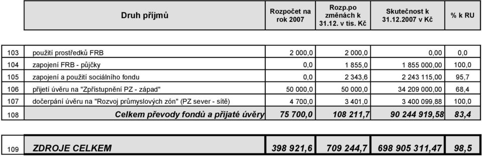 000,0 34 209 000,00 68,4 107 dočerpání úvěru na "Rozvoj průmyslových zón" (PZ sever - sítě) 4 700,0 3 401,0 3 400 099,88 100,0