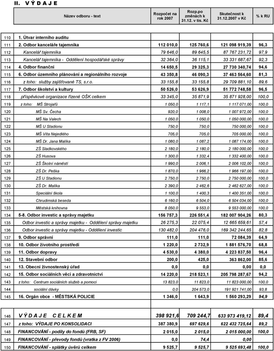 331 687,67 92,3 114 4. Odbor finanční 14 650,5 29 325,3 27 730 340,74 94,6 115 6.