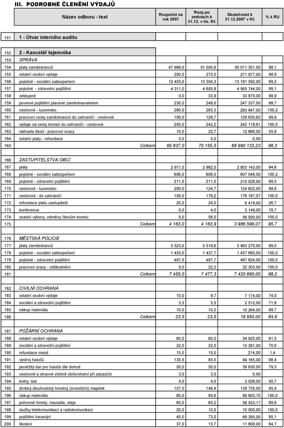 33 870,00 99,9 159 povinné pojištění placené zaměstnavatelem 230,0 248,0 247 337,00 99,7 160 cestovné - tuzemsko 280,0 283,3 283 847,00 100,2 161 pracovní cesty zaměstnanců do zahraničí - cestovné