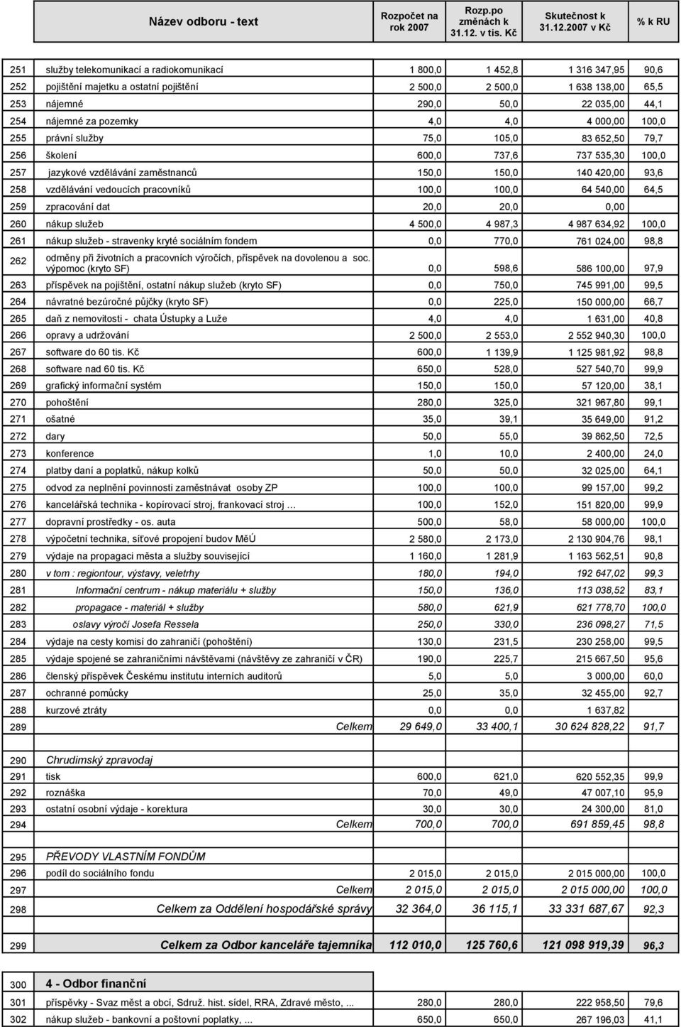 vzdělávání vedoucích pracovníků 100,0 100,0 64 540,00 64,5 259 zpracování dat 20,0 20,0 0,00 260 nákup služeb 4 500,0 4 987,3 4 987 634,92 100,0 261 nákup služeb - stravenky kryté sociálním fondem