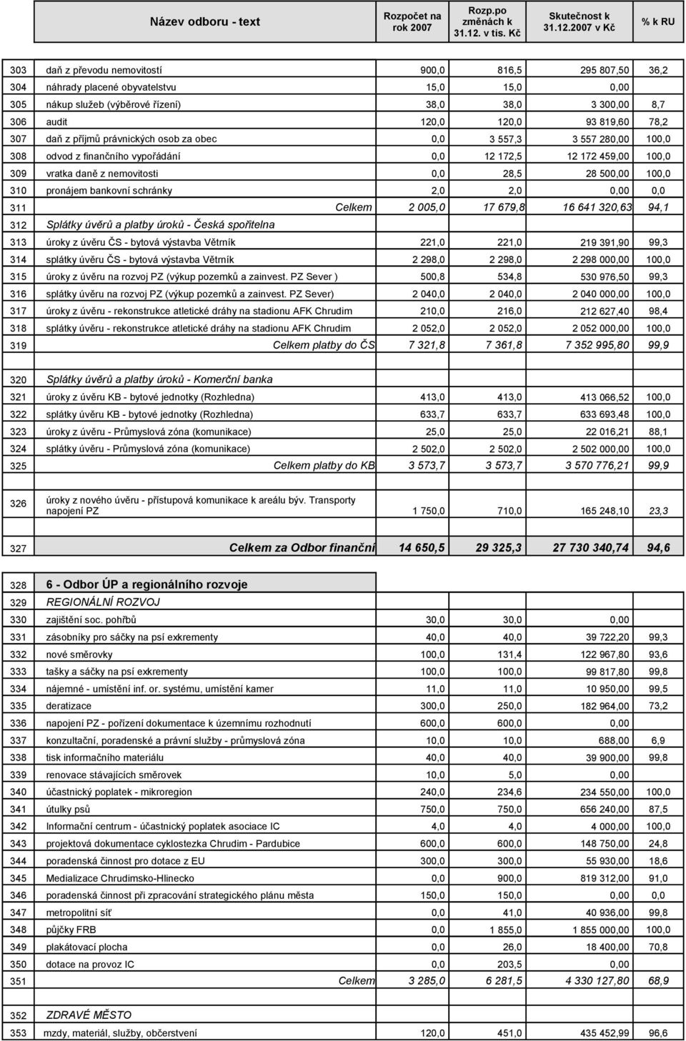 310 pronájem bankovní schránky 2,0 2,0 0,00 0,0 311 Celkem 2 005,0 17 679,8 16 641 320,63 94,1 312 Splátky úvěrů a platby úroků - Česká spořitelna 313 úroky z úvěru ČS - bytová výstavba Větrník 221,0