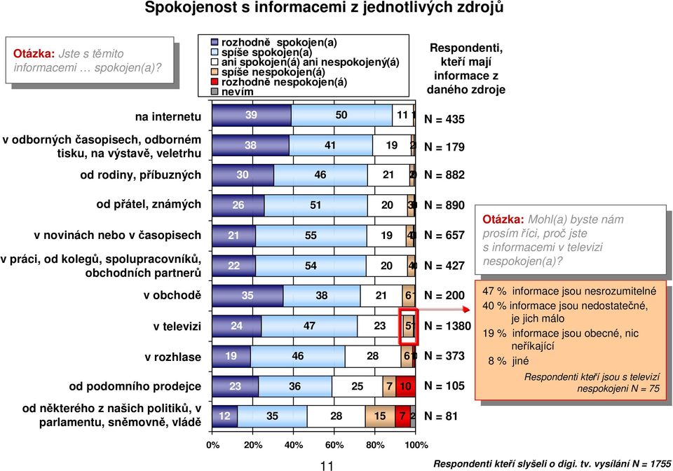 rozhodně spokojen(a) spíše spokojen(a) ani spokojen(á) ani nespokojený(á) spíše nespokojen(á) rozhodně nespokojen(á) nevím Respondenti, kteří mají informace z daného zdroje - internetu 9 0 N = v