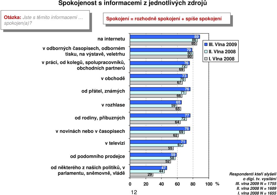 Spokojení = rozhodně spokojení + spíše spokojení Spokojení = rozhodně spokojení + spíše spokojení internetu v odborných časopisech, v odborném odborných tisku, výstavě, časopisech, veletrhu v práci,