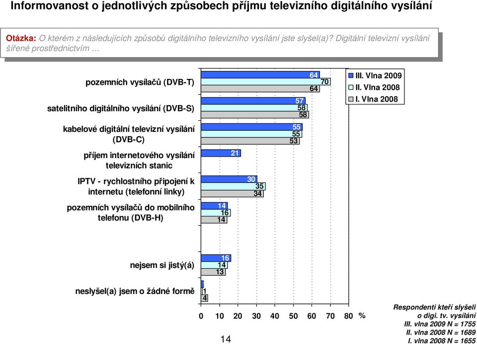 Digitální televizní vysílání šířené prostřednictvím šířené prostřednictvím pozemních vysílačů (DVB-T) satelitního digitálního vysílání (DVB-S) 0 8 8 III. Vl 09 II. Vl 08 I.