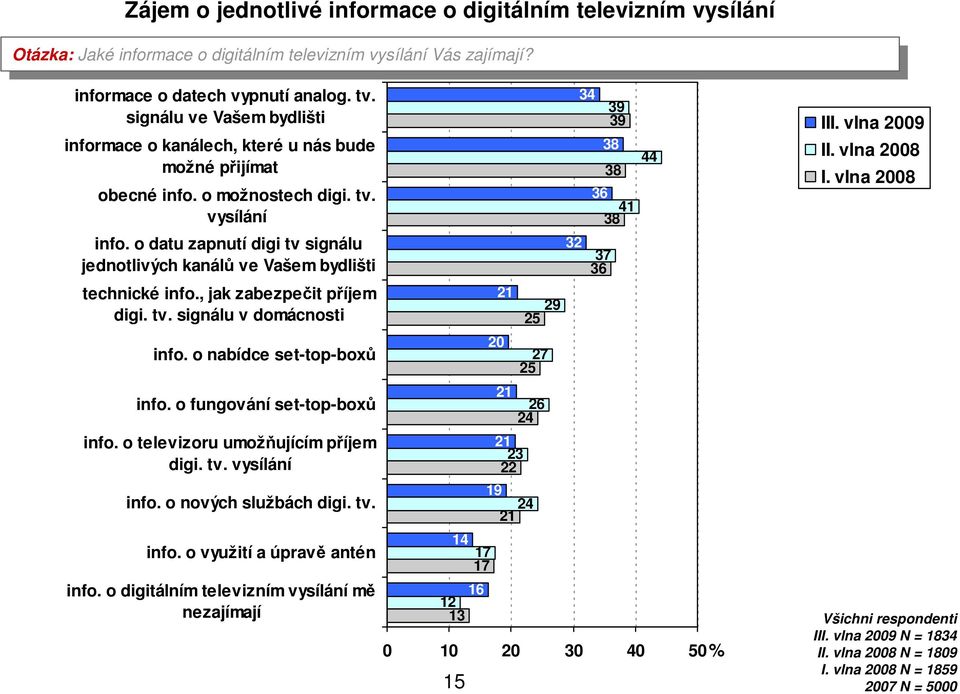 o datu zapnutí digi tv signálu jednotlivých kanálů ve Vašem bydlišti technické info., jak zabezpečit příjem digi. tv. signálu v domácnosti info. o bídce set-top-boxů info.