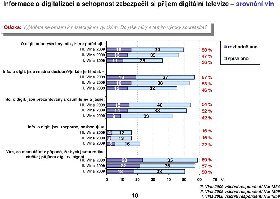 o digit. jsou sdno dostupné/je kde je hledat. - III. Vl 09 II. Vl 09 I. Vl 09 8 % % % Info. o digit. jsou prezentovány srozumitelně a jasně. III. Vl 09 II. Vl 09 I. Vl 09 9 0 8 % % % Info. o digit. jsou rozporné, neshodují se III.