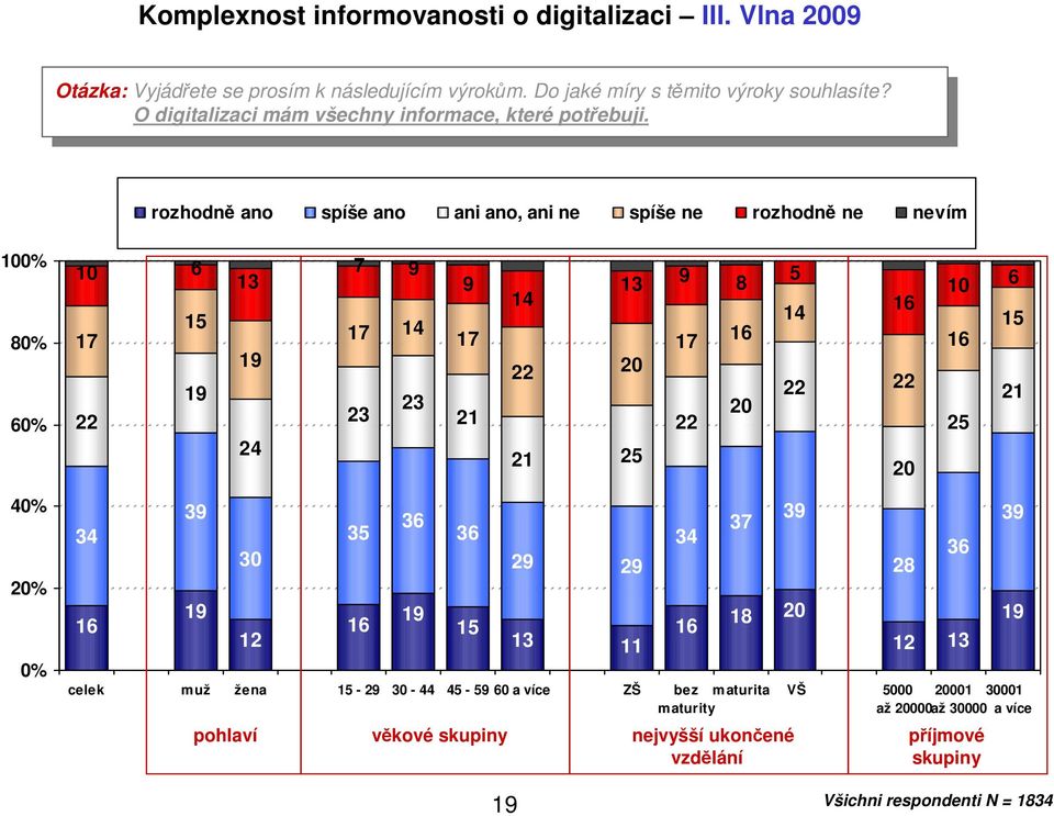 O digitalizaci mám všechny informace, které potřebuji.