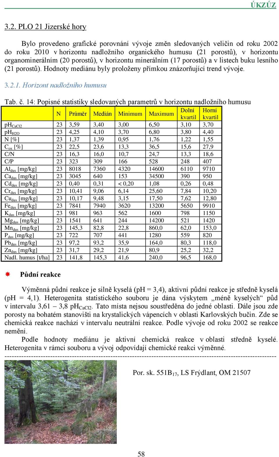 č. 14: Popisné statistiky sledovaných parametrů v horizontu nadložního humusu N Průměr Medián Minimum Maximum Dolní Horní kvartil kvartil ph CaCl2 23 3,59 3,40 3,00 6,50 3,10 3,70 ph H2O 23 4,25 4,10