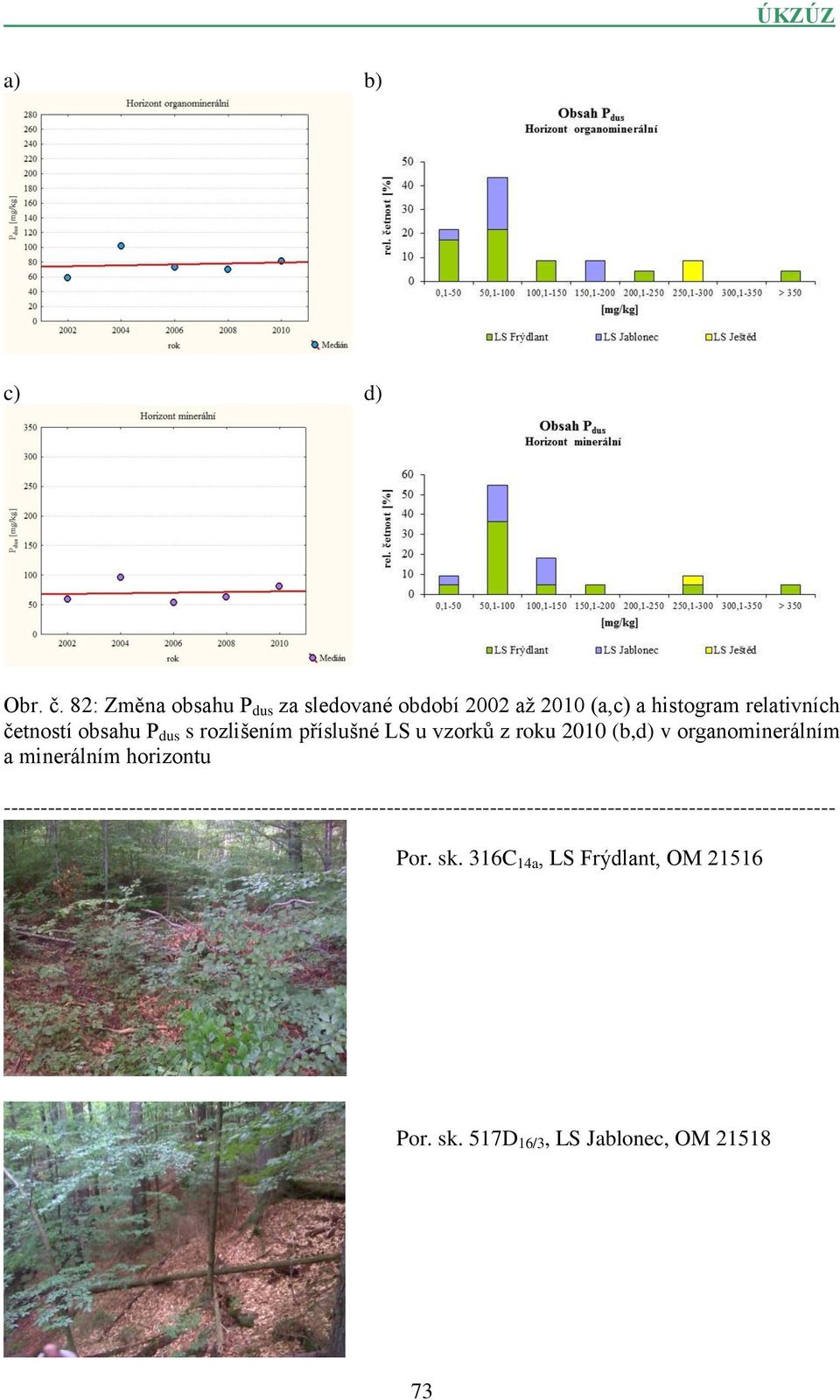 P dus s rozlišením příslušné LS u vzorků z roku 2010 (b,d) v organominerálním a minerálním horizontu