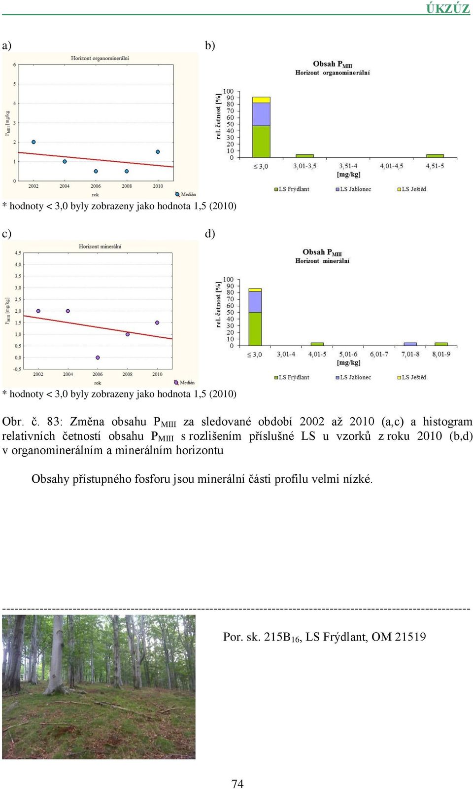 u vzorků z roku 2010 (b,d) v organominerálním a minerálním horizontu Obsahy přístupného fosforu jsou minerální části profilu velmi nízké.