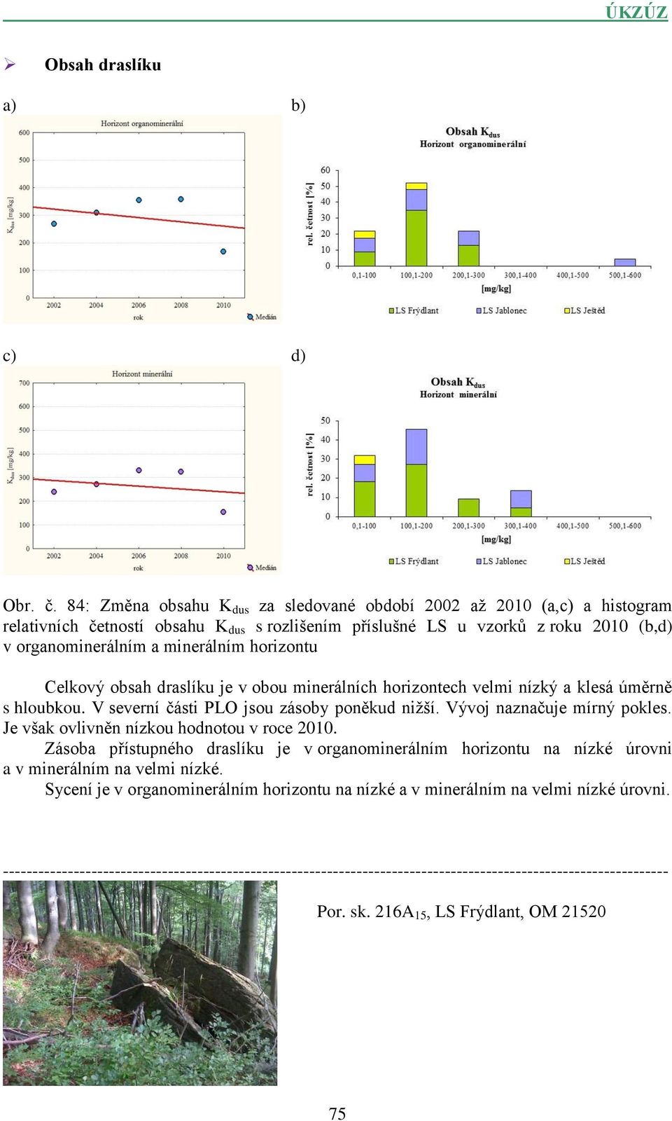 horizontu Celkový obsah draslíku je v obou minerálních horizontech velmi nízký a klesá úměrně s hloubkou. V severní části PLO jsou zásoby poněkud nižší. Vývoj naznačuje mírný pokles.