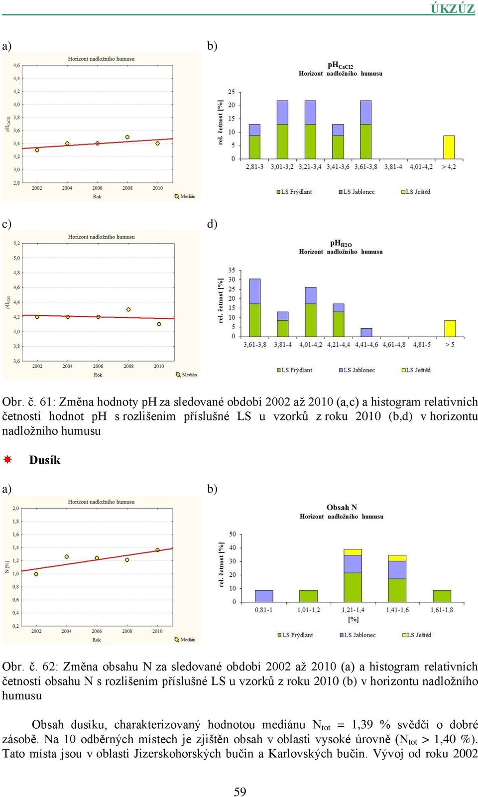 horizontu nadložního humusu Dusík  62: Změna obsahu N za sledované období 2002 až 2010 (a) a histogram relativních četností obsahu N s rozlišením příslušné LS u