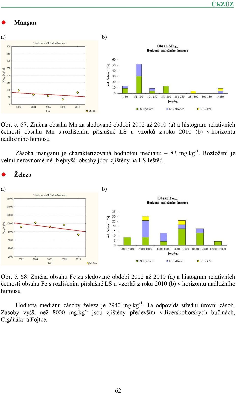 Zásoba manganu je charakterizovaná hodnotou mediánu 83 mg.kg -1. Rozložení je velmi nerovnoměrné. Nejvyšší obsahy jdou zjištěny na LS Ještěd. Železo Obr. č.