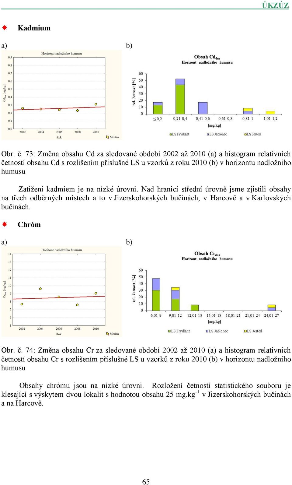 kadmiem je na nízké úrovni. Nad hranicí střední úrovně jsme zjistili obsahy na třech odběrných místech a to v Jizerskohorských bučinách, v Harcově a v Karlovských bučinách. Chróm Obr. č.