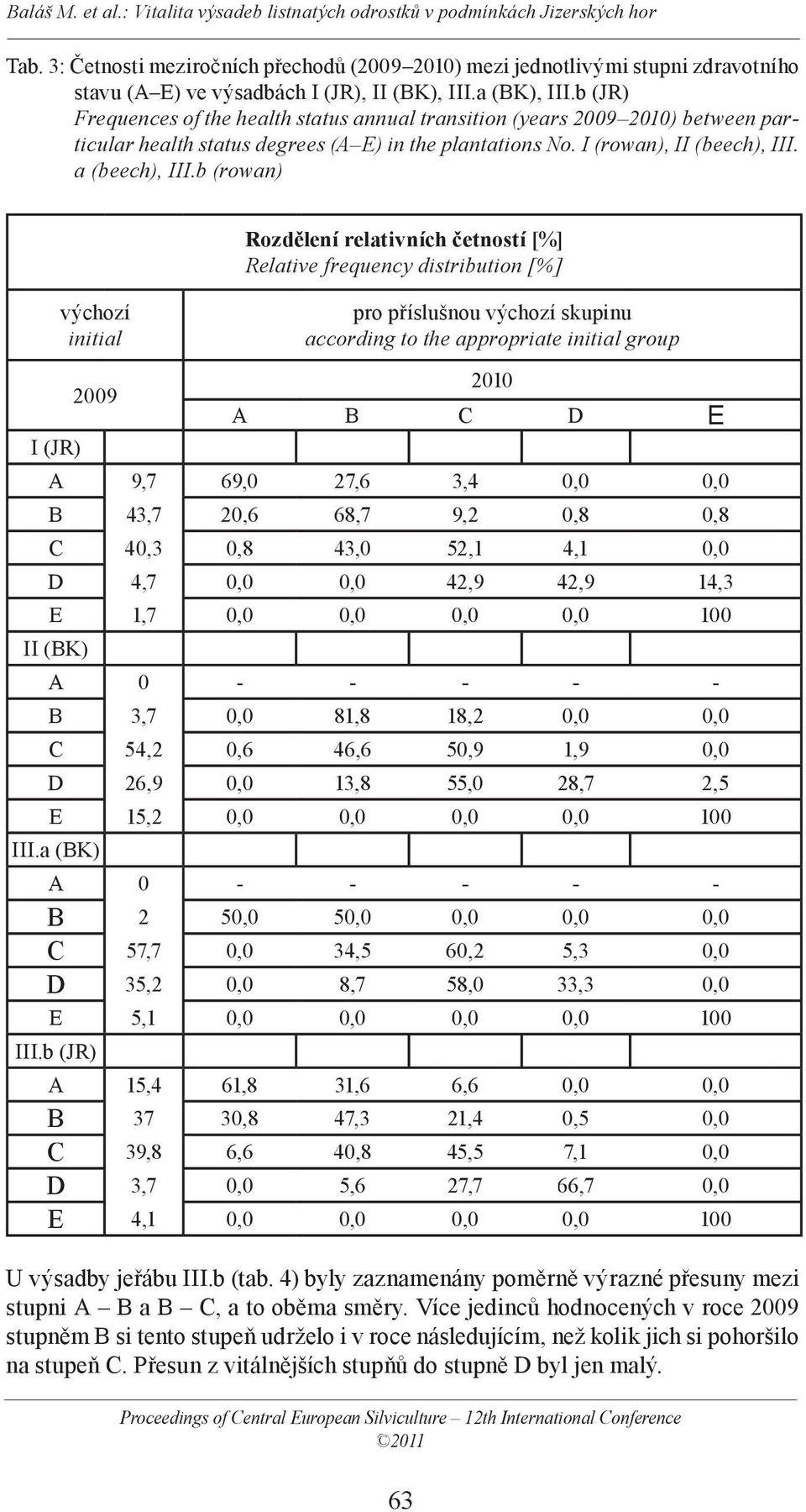 b (rowan) I (JR) výchozí initial 2009 Rozdělení relativních četností [%] Relative frequency distribution [%] pro příslušnou výchozí skupinu according to the appropriate initial group 63 2010 A B C D