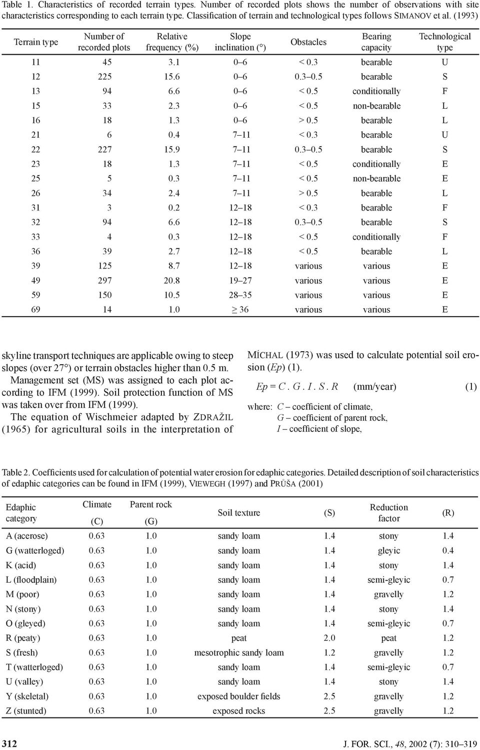 (1993) Terrain type Number of recorded plots Relative frequency (%) Slope inclination ( ) Obstacles Bearing capacity Technological type 11 45 3.1 0 6 < 0.3 bearable U 12 225 15.6 0 6 0.3 0.