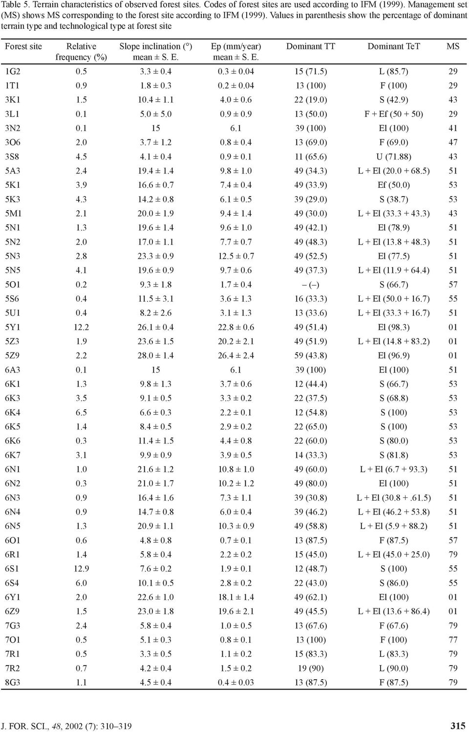 Values in parenthesis show the percentage of dominant terrain type and technological type at forest site Forest site Relative frequency (%) Slope inclination ( ) mean ± S. E.