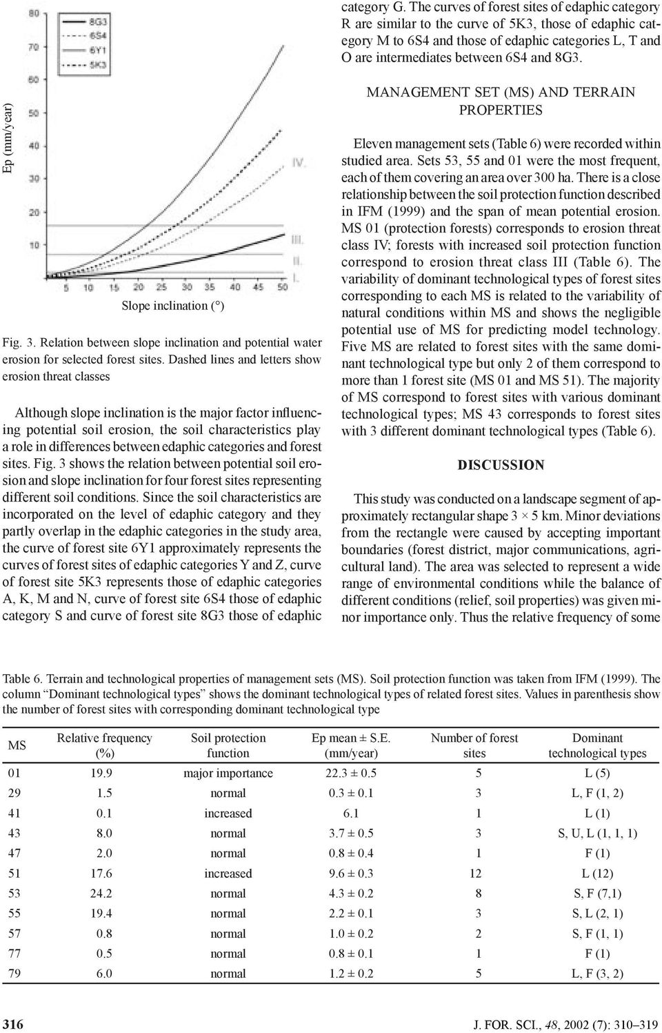 Ep (mm/year) Slope inclination ( ) Fig. 3. Relation between slope inclination and potential water erosion for selected forest sites.