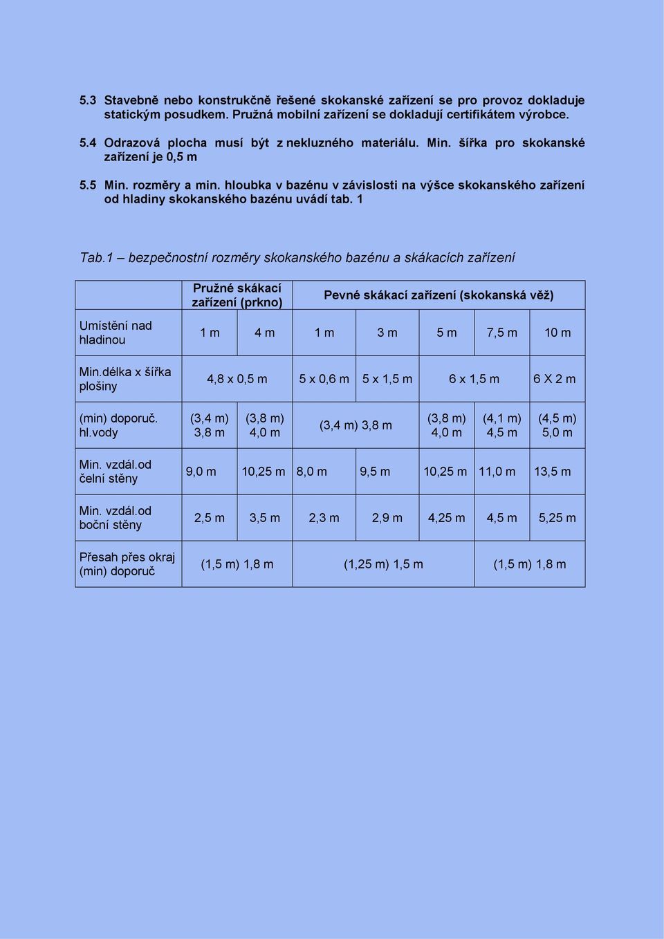 hloubka v bazénu v závislosti na výšce skokanského zařízení od hladiny skokanského bazénu uvádí tab. 1 Tab.