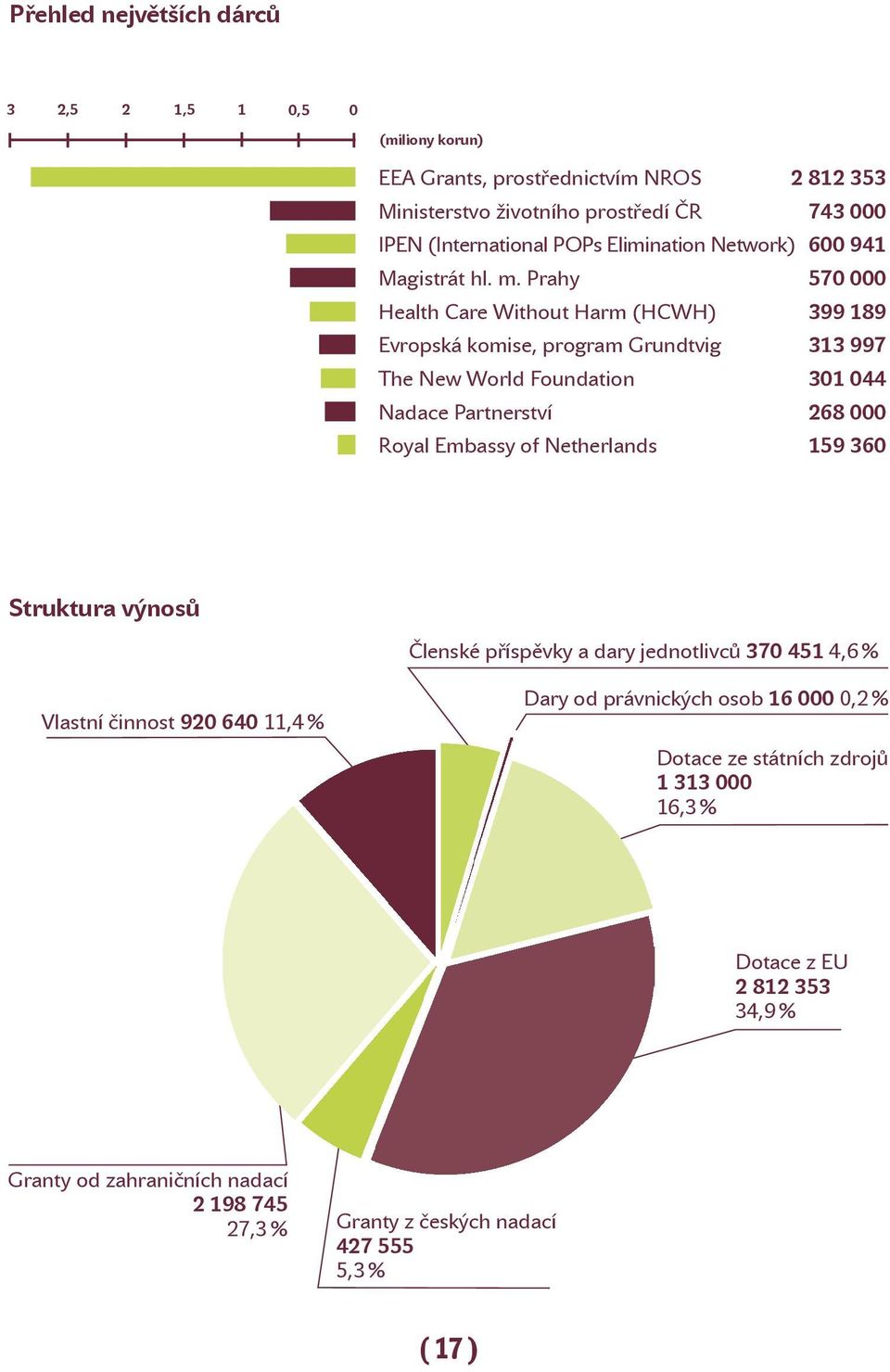 Prahy 570 000 Health Care Without Harm (HCWH) 399 189 Evropská komise, program Grundtvig 313 997 The New World Foundation 301 044 Nadace Partnerství 268 000 Royal Embassy of