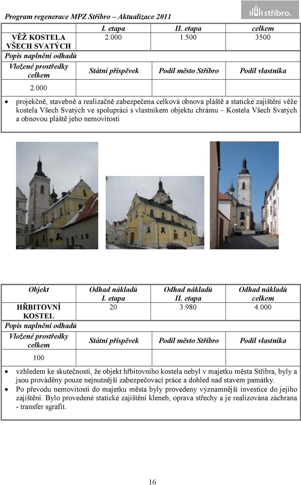 vlastníkem objektu chrámu Kostela Všech Svatých a obnovou pláště jeho nemovitosti Objekt HŘBITOVNÍ KOSTEL Popis naplnění odhadů Vložené prostředky 100 I. etapa II. etapa 20 3.980 4.