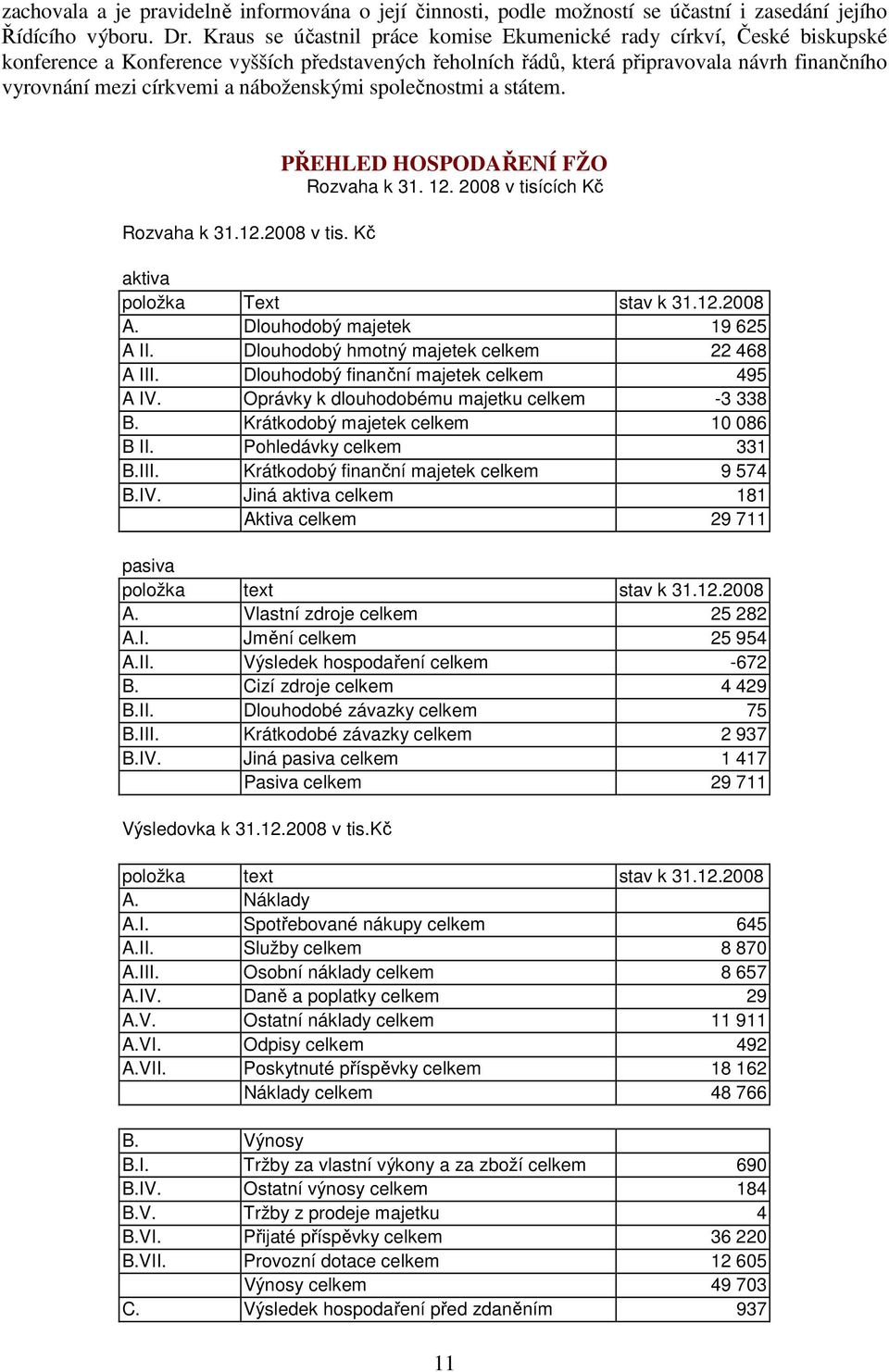 náboženskými společnostmi a státem. Rozvaha k 31.12.2008 v tis. Kč PŘEHLED HOSPODAŘENÍ FŽO Rozvaha k 31. 12. 2008 v tisících Kč aktiva položka Text stav k 31.12.2008 A. Dlouhodobý majetek 19 625 A II.