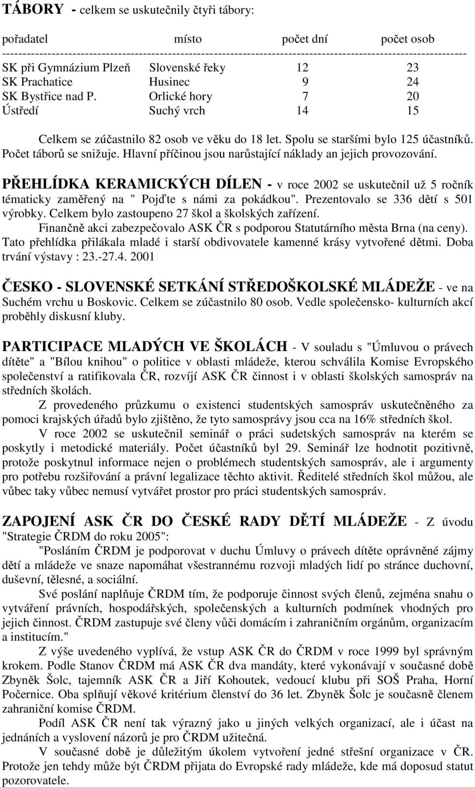 Spolu se staršími bylo 125 účastníků. Počet táborů se snižuje. Hlavní příčinou jsou narůstající náklady an jejich provozování.