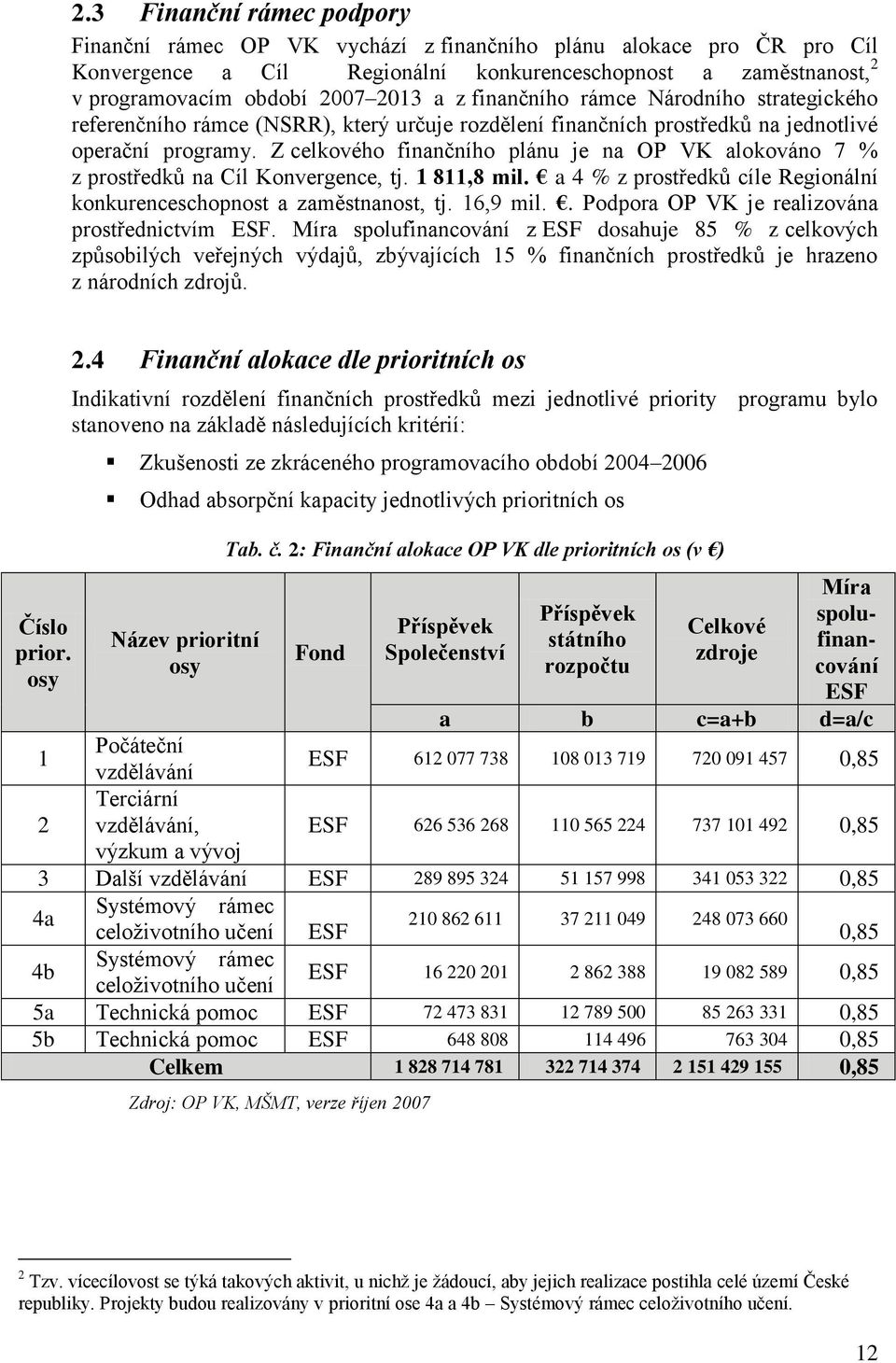 Z celkového finančního plánu je na OP VK alokováno 7 % z prostředků na Cíl Konvergence, tj. 1 811,8 mil. a 4 % z prostředků cíle Regionální konkurenceschopnost a zaměstnanost, tj. 16,9 mil.