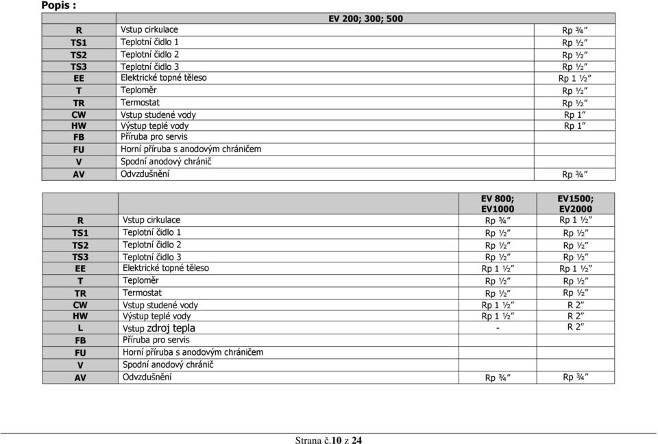 cirkulace Rp ¾ Rp 1 ½ TS1 Teplotní čidlo 1 Rp ½ Rp ½ TS2 Teplotní čidlo 2 Rp ½ Rp ½ TS3 Teplotní čidlo 3 Rp ½ Rp ½ EE Elektrické topné těleso Rp 1 ½ Rp 1 ½ T Teploměr Rp ½ Rp ½ TR Termostat Rp ½ Rp ½