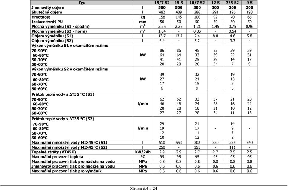 3 - Výkon výměníku S1 v okamžitém režimu 70-90 C 60-80 C 50-70 C 50-60 C Výkon výměníku S2 v okamžitém režimu 70-90 C 60-80 C 50-70 C 50-60 C Průtok teplé vody s T35 C (S1) 70-90 C 60-80 C 50-70 C