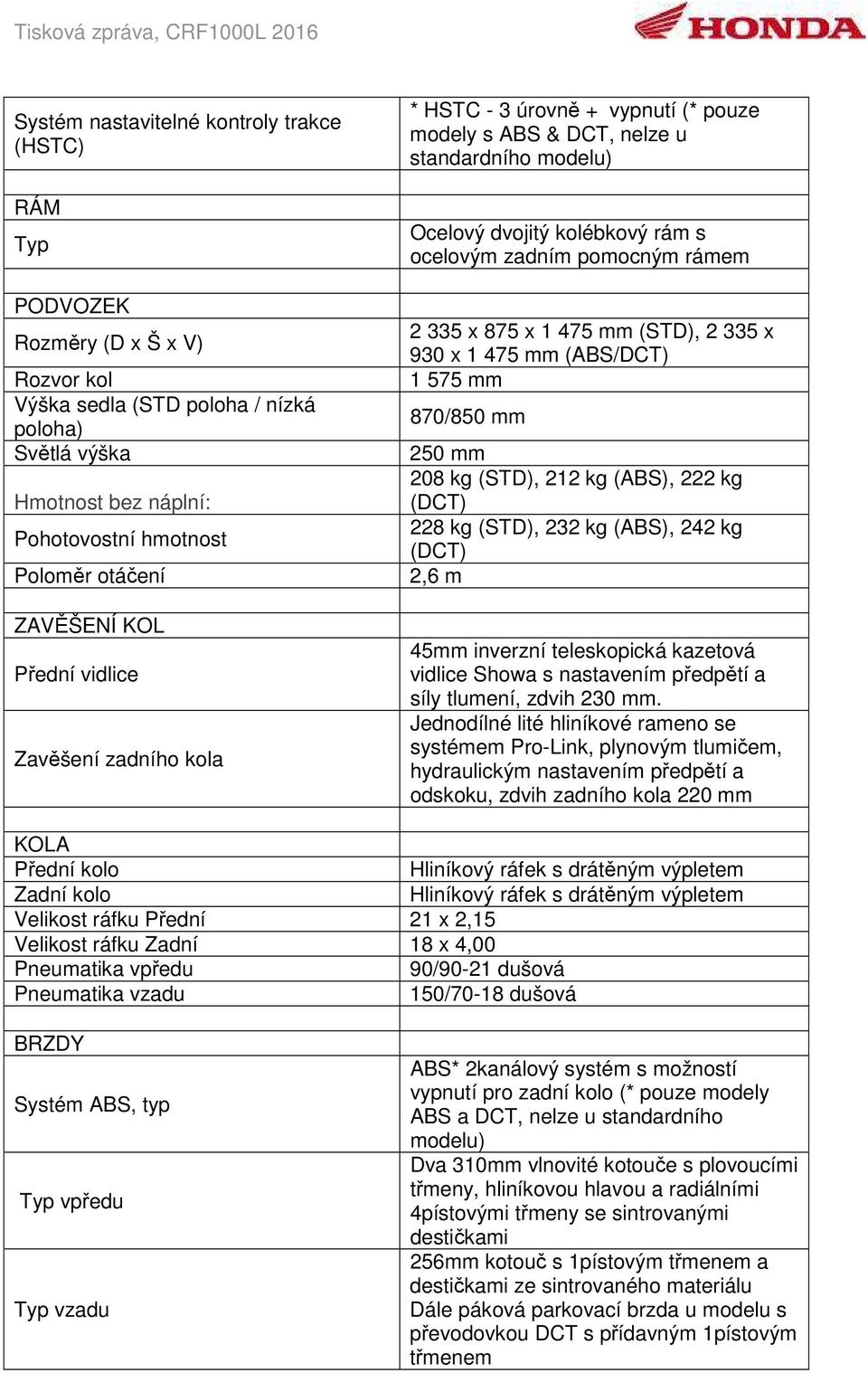 pomocným rámem 2 335 x 875 x 1 475 mm (STD), 2 335 x 930 x 1 475 mm (ABS/DCT) 1 575 mm 870/850 mm 250 mm 208 kg (STD), 212 kg (ABS), 222 kg (DCT) 228 kg (STD), 232 kg (ABS), 242 kg (DCT) 2,6 m 45mm