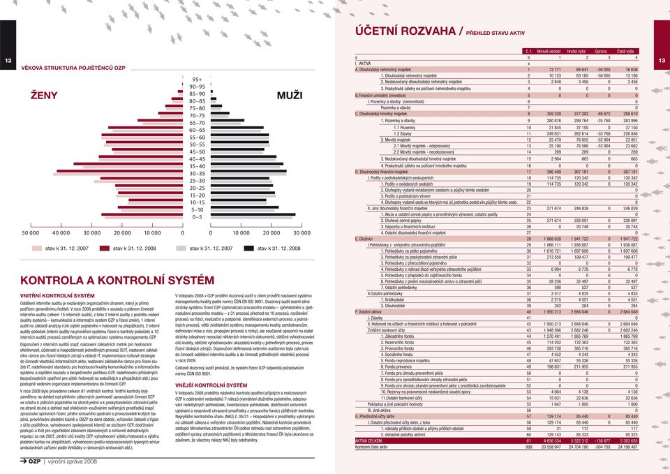 Nedokončený dloouhodobý nehmotný majetek 3 2 648 3 456 0 3 456 50 000 ŽENY 40 000 30 000 VNITŘNÍ KONTROLNÍ SYSTÉM 20 000 10 000 Oddělení interního auditu je nezávislým organizačním útvarem, který je