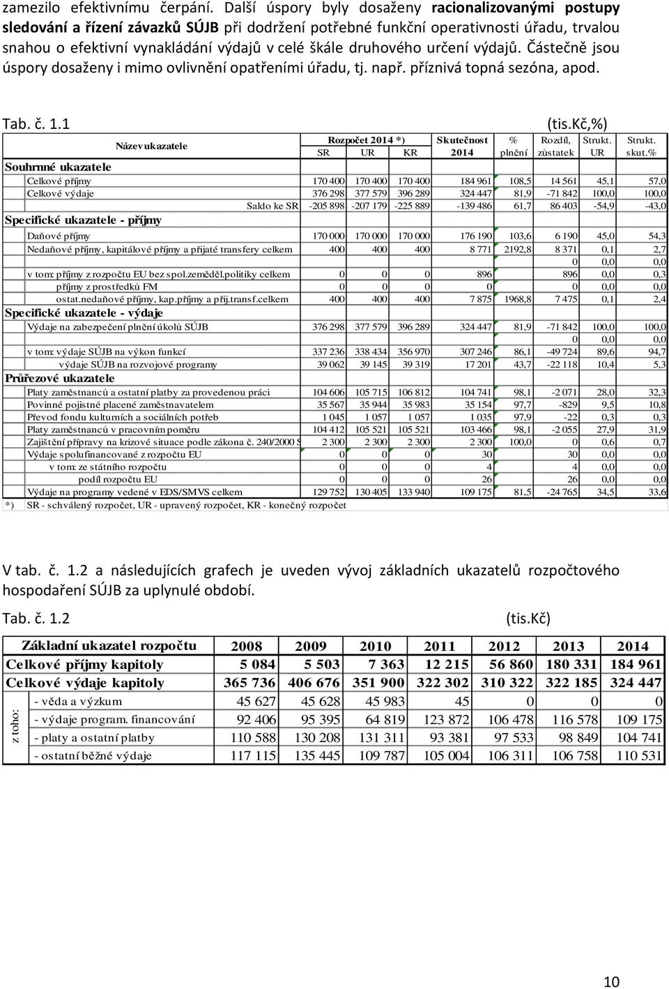 druhového určení výdajů. Částečně jsou úspory dosaženy i mimo ovlivnění opatřeními úřadu, tj. např. příznivá topná sezóna, apod. Tab. č. 1.