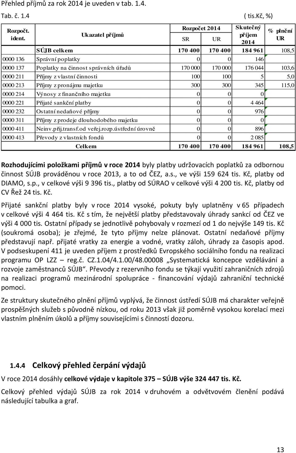 vlastní činnosti 100 100 5 5,0 0000 213 Příjmy z pronájmu majetku 300 300 345 115,0 0000 214 Výnosy z finančního majetku 0 0 0 ######## 0000 221 Přijaté sankční platby 0 0 4 464 ######## 0000 232