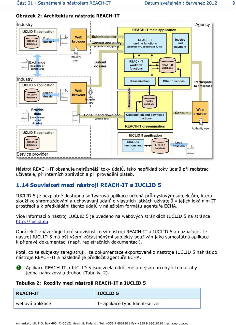 14 Souvislost mezi nástroji REACH-IT a IUCLID 5 IUCLID 5 je bezplatně dostupná softwarová aplikace určená průmyslovým subjektům, která slouží ke shromažďování a uchovávání údajů o vlastních látkách