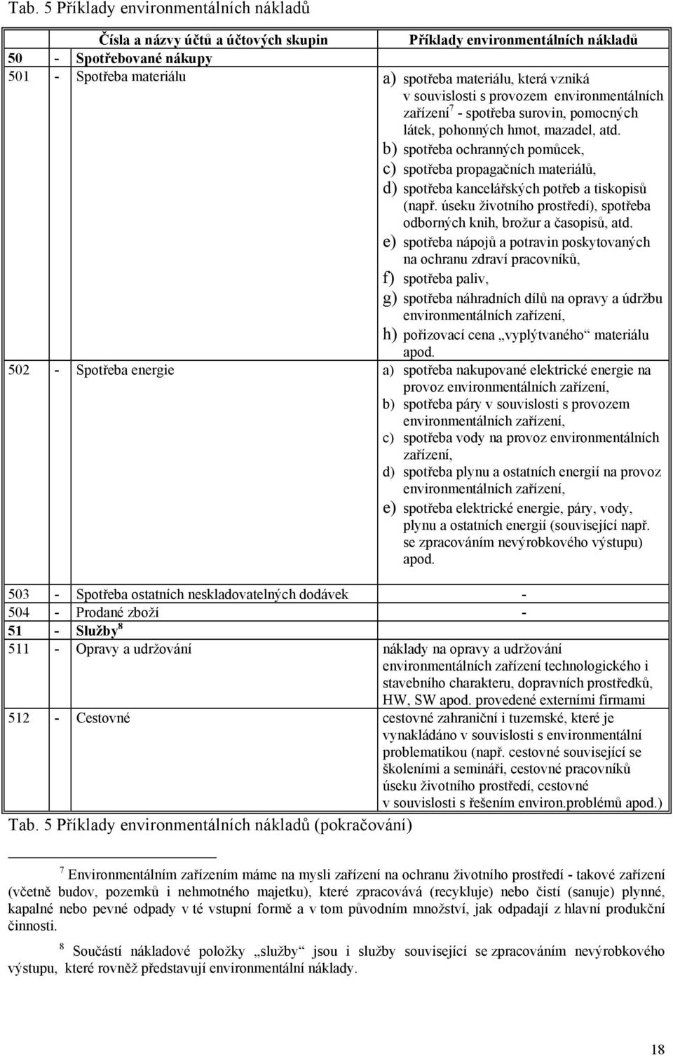 b) spotřeba ochranných pomůcek, c) spotřeba propagačních materiálů, d) spotřeba kancelářských potřeb a tiskopisů (např. úseku životního prostředí), spotřeba odborných knih, brožur a časopisů, atd.