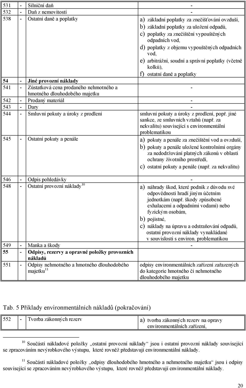 Zůstatková cena prodaného nehmotného a - hmotného dlouhodobého majetku 542 - Prodaný materiál - 543 - Dary - 544 - Smluvní pokuty a úroky z prodlení smluvní pokuty a úroky z prodlení, popř.