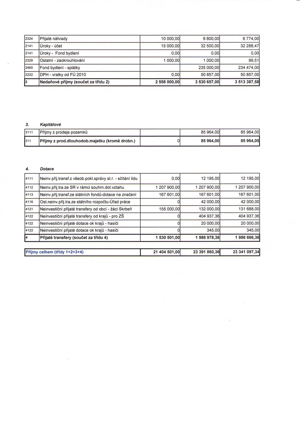 ) 85 964, 85 964, 4. Dotace 4111 Neinv.pfij.transf.z vseob.pokl.spravy st.r. - scitani lidu 12195, 12195, 4112 Neinv.pfij.tra.ze SR v ramci souhrn.dot.vztahu 1 27 9 1 27 9 1 27 9 4113 Neinv.pfij.transf.ze statnich fondu-dotace na znaceni 16761, 16761, 16761, 4116 Ost.