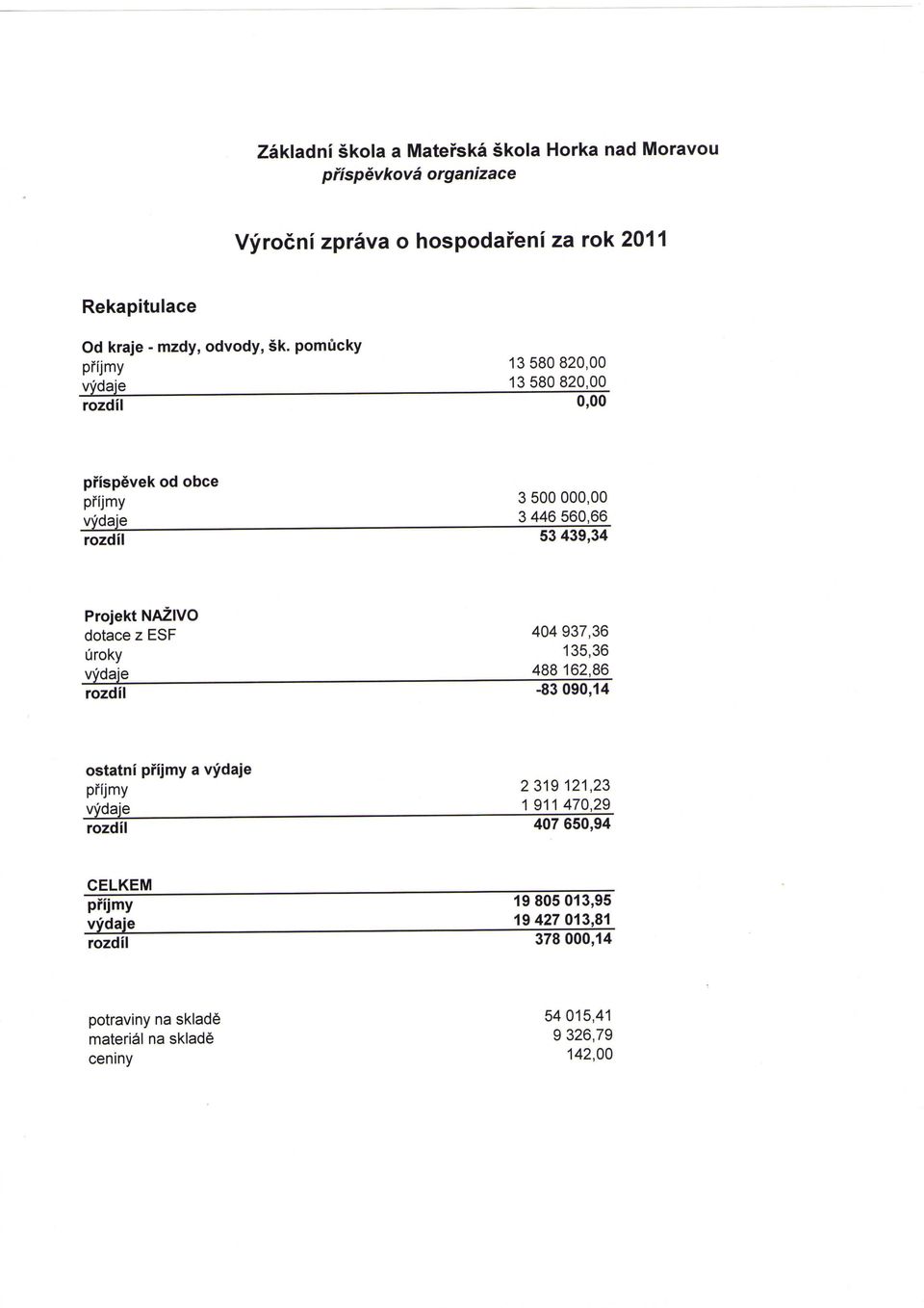 pomucky pffjmy 135882 vydaje 135882 rozdil pfispevek od obce pfijmy 3 5 vydaje 3 446 56,66 rozdil 53439,34 Projekt NAZIVO dotacezesf