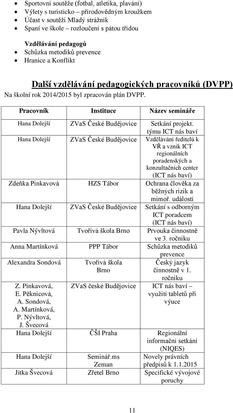 Pracovník Instituce Název semináře Hana Dolejší ZVaS České Budějovice Setkání projekt.