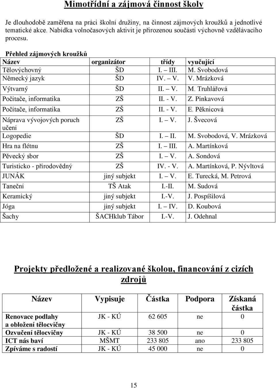 Svobodová Německý jazyk ŠD IV. V. V. Mrázková Výtvarný ŠD II. V. M. Truhlářová Počítače, informatika ZŠ II. - V. Z. Pinkavová Počítače, informatika ZŠ II. - V. E.