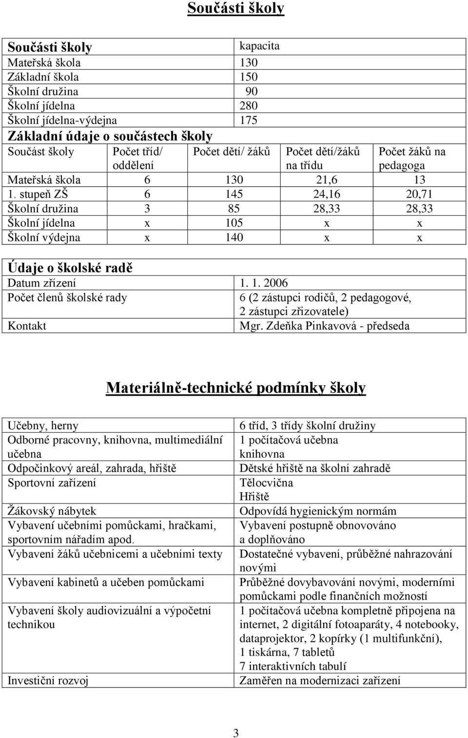 stupeň ZŠ 6 145 24,16 20,71 Školní družina 3 85 28,33 28,33 Školní jídelna x 105 x x Školní výdejna x 140 x x Údaje o školské radě Datum zřízení 1. 1. 2006 Počet členů školské rady 6 (2 zástupci rodičů, 2 pedagogové, 2 zástupci zřizovatele) Kontakt Mgr.